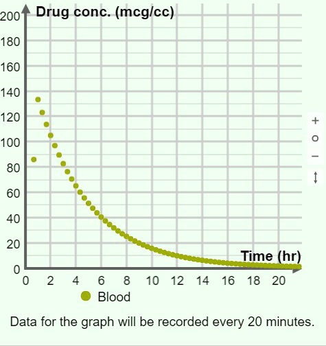 Drug conc. (mcg/cc)
200
180
160
140
120
100
80
60
40
20
0
Time (hr)
0 2 4 6 8 10 12 14 16 18 20
Blood
Data for the graph will be recorded every 20 minutes.