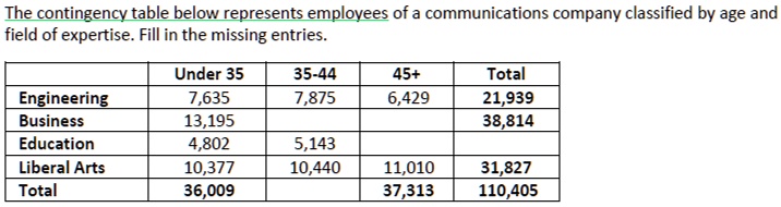 VIDEO solution: Please show excel formulas The contingency table below ...