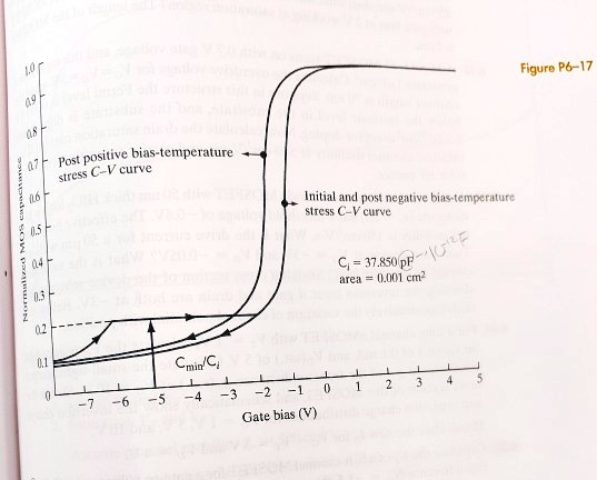 SOLVED: A Si MOS capacitor has the high-frequency C-V curve shown in ...