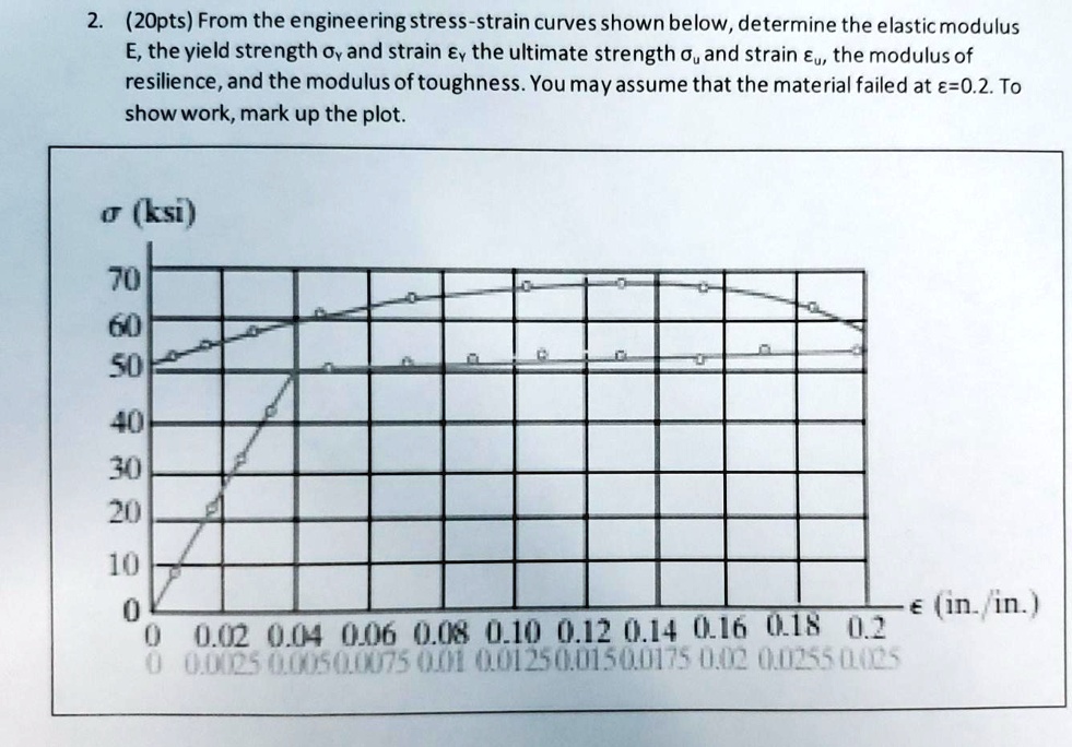 SOLVED: (ZOpts) From the engineering stress-strain curves shown below ...