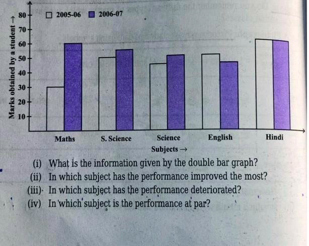 SOLVED: 'In Which Subject Has The Performance Improved The Most