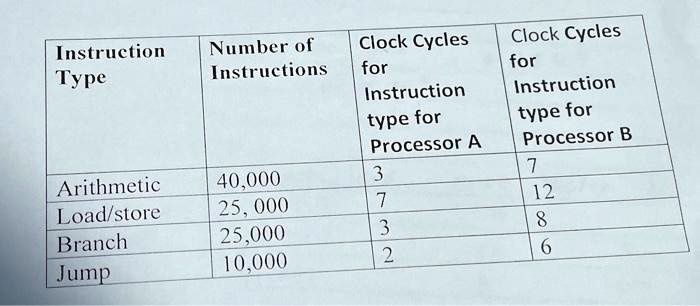 SOLVED: a) What is the average cycles per instruction for each ...