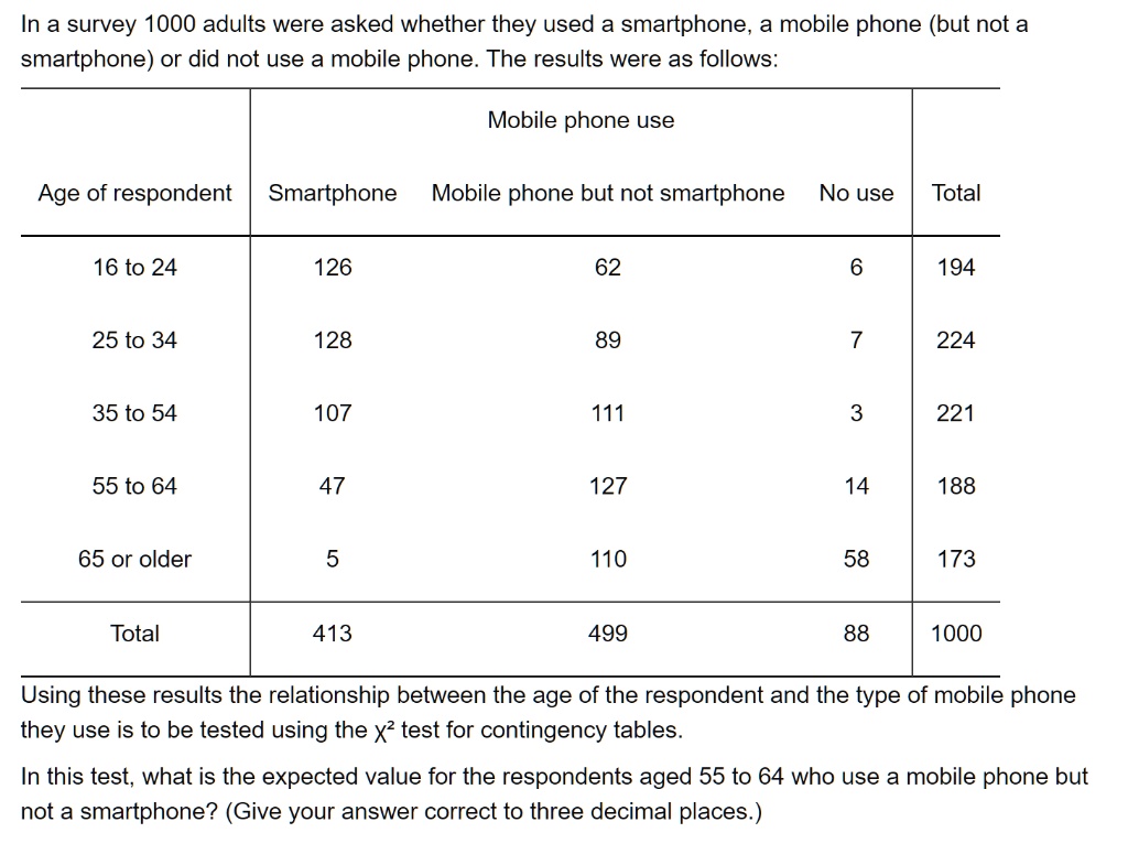 In a survey 1000 adults were asked whether they used a smartphone, a mobile phone (but not a smartphone) or did not use a mobile phone. The results were as follows:

Mobile phone use
Age of respondent | Smartphone | Mobile phone but not smartphone | No use | Total
16 to 24 | 126 | 62 | 6 | 194
25 to 34 | 128 | 89 | 7 | 224
35 to 54 | 107 | 111 | 3 | 221
55 to 64 | 47 | 127 | 14 | 188
65 or older | 5 | 110 | 58 | 173
Total | 413 | 499 | 88 | 1000

Using these results the relationship between the age of the respondent and the type of mobile phone they use is to be tested using the ?² test for contingency tables.

In this test, what is the expected value for the respondents aged 55 to 64 who use a mobile phone but not a smartphone? (Give your answer correct to three decimal places.)