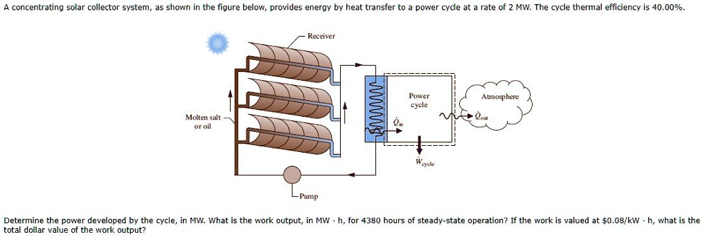 SOLVED: A concentrating solar collector system, as shown in the figure ...