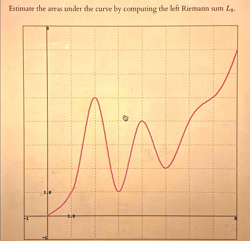 Solved estimate the areas under the curve by computing the left