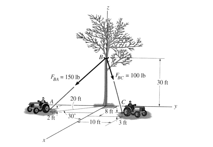 SOLVED The two tractors pull the tree with the forces shown. Represent