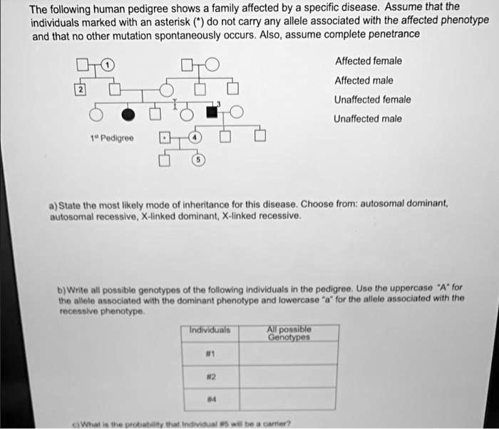 The following human pedigree shows a family affected by a specific disease. Assume that the individuals marked with an asterisk (*) do not carry any allele associated with the affected phenotype and that no other mutation spontaneously occurs. Also, assume complete penetrance

Affected female
Affected male
Unaffected female
Unaffected male

1st Pedigree

a) State the most likely mode of inheritance for this disease. Choose from: autosomal dominant, autosomal recessive, X-linked dominant, X-linked recessive.

b) Write all possible genotypes of the following individuals in the pedigree. Use the uppercase "A" for the allele associated with the dominant phenotype and lowercase "a" for the allele associated with the recessive phenotype.

Individuals | All possible Genotypes
#1 |
#2 |
#4 |

c) What is the probability that Individual #5 will be a carrier?