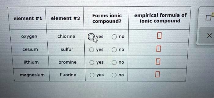 SOLVED: Forms ionic compound? empirical formula of ionic compound ...