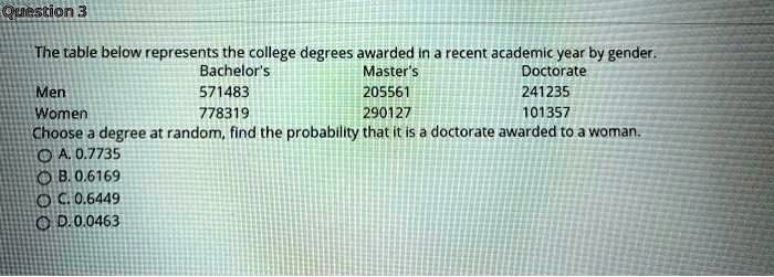The table below represents the college degrees awarded in a recent academic year by gender.
Bachelor's Master's Doctorate
Men 571483 205561 241235
Women 778319 290127 101357
Choose a degree at random, find the probability that it is a doctorate awarded to a woman.
A. 0.7735
B. 0.6169
C. 0.6449
D. 0.0463