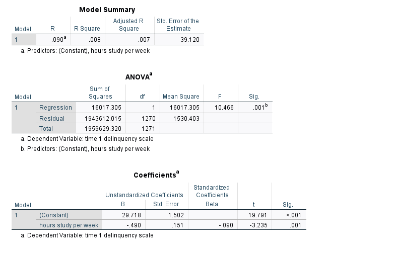 Model Summary
Model R R Square Adjusted R Square Std. Error of the Estimate
1 .090a .008 .007 39.120
a. Predictors: (Constant), hours study per week

ANOVAa
Model Sum of Squares df Mean Square F Sig.
1 Regression 16017.305 1 16017.305 10.466 .001b
Residual 1943612.015 1270 1530.403
Total 1959629.320 1271
a. Dependent Variable: time 1 delinquency scale
b. Predictors: (Constant), hours study per week

Coefficientsa
Unstandardized Coefficients Standardized Coefficients
Model B Std. Error Beta t Sig.
1 (Constant) 29.718 1.502 19.791 <.001
hours study per week -.490 .151 -.090 -3.235 .001
a. Dependent Variable: time 1 delinquency scale