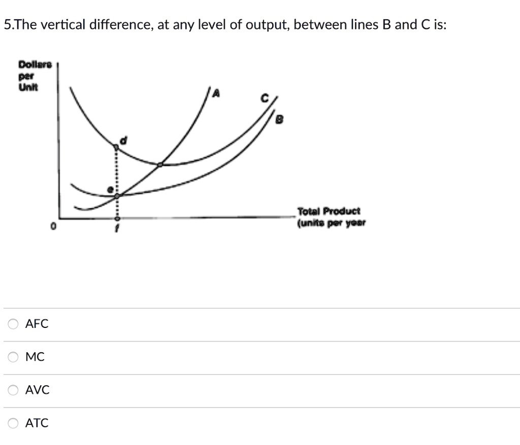 SOLVED 5. The vertical difference, at any level of output, between lines B and C is Dollars