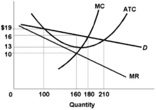 Refer to the above diagram for a monopolistically competitive firm in ...