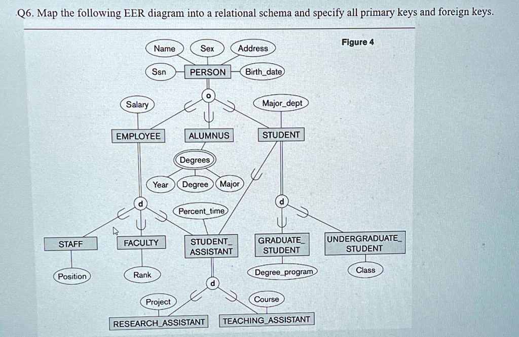 Map the following EER diagram into a relational schema and specify all ...