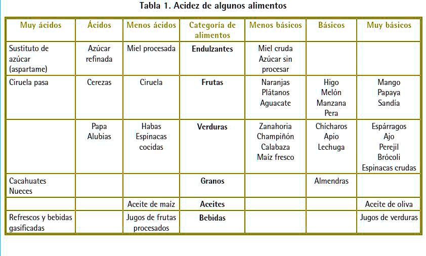 SOLVED: ¿Que alimentos favorecen la acidez estomacal? con base ala