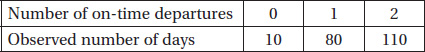 egintabular|l|c|c|c|
hline Number of on-time departures     0     1     2 hline Observed number of days     10     80     110 hline
endtabular