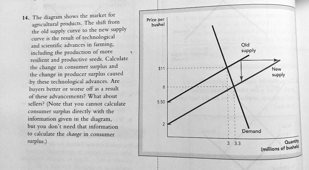 14the diagram shows the market for agricultural productsthe shift from ...