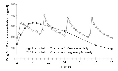figure 1 shows the plasma drug concentration versus time curves of two ...