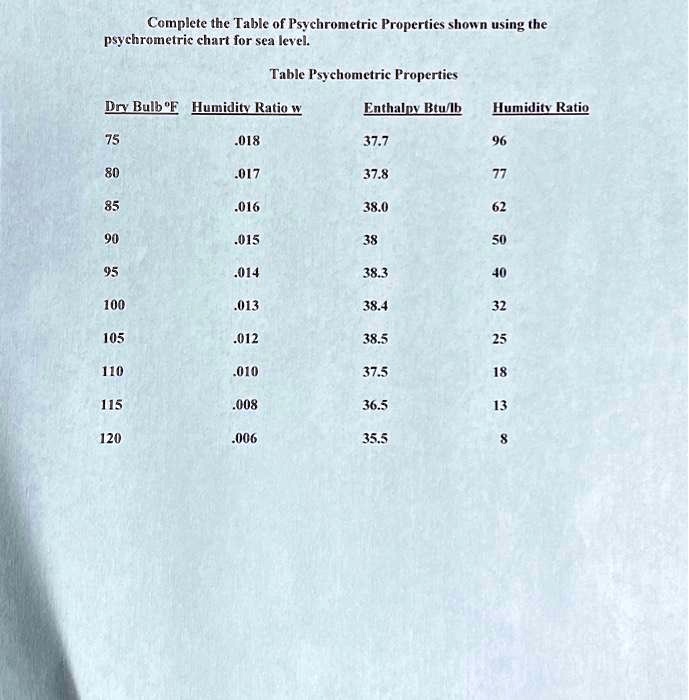 Solved Table 3 Psychrometric Chart Of Relative Humidity Chegg Com