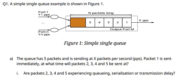 SOLVED: Q1. A simple single queue example is shown in Figure 1. Port 1 ...