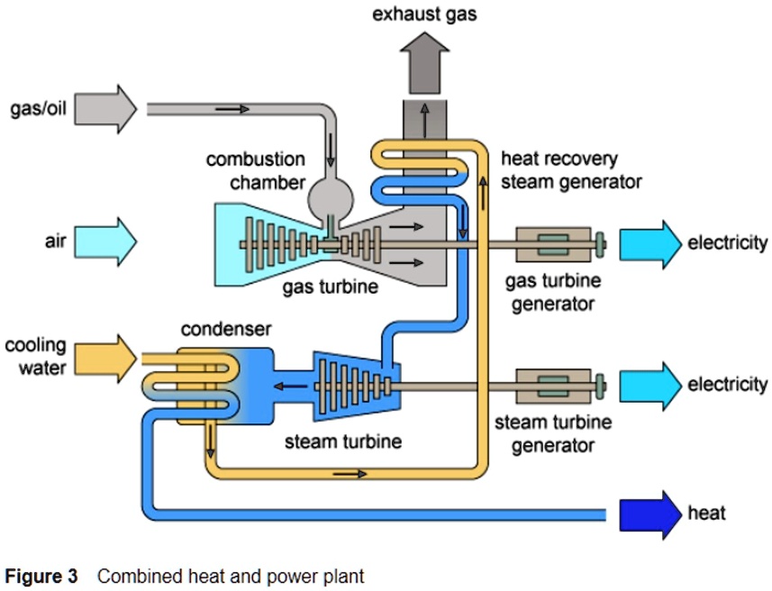 SOLVED: A combined cycle power plant consists of a gas turbine, which ...