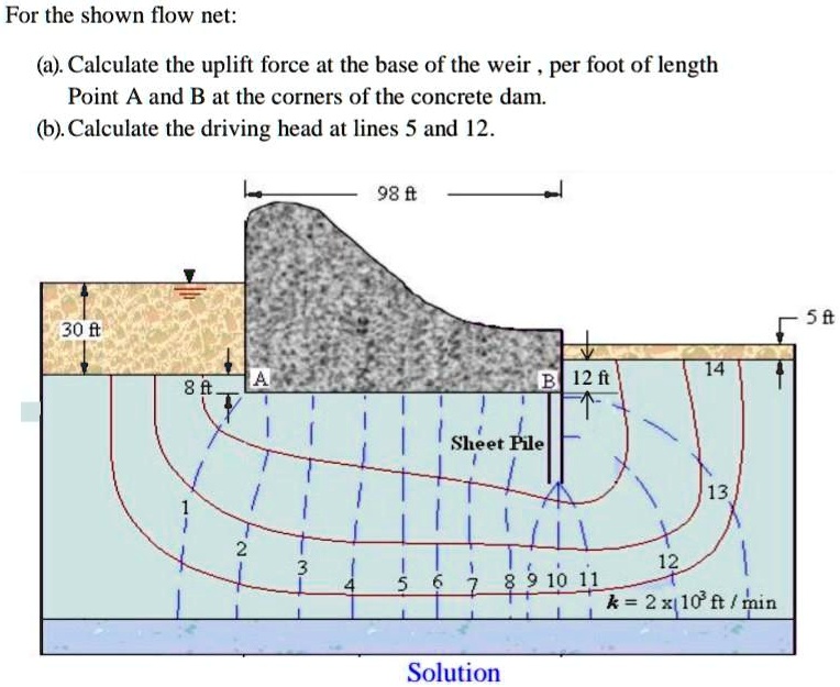 For the shown flow net: (a). Calculate the uplift force at the base of ...