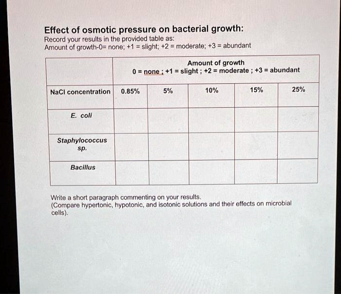 Effect of osmotic pressure on bacterial growth:
Record your results in the provided table as:
Amount of growth-0= none; +1 = slight; +2 = moderate; +3 = abundant

Amount of growth
0 = none ; +1 = slight ; +2 = moderate ; +3 = abundant
NaCl concentration 0.85% 5% 10% 15% 25%
E. coli
Staphylococcus sp.
Bacillus

Write a short paragraph commenting on your results.
(Compare hypertonic, hypotonic, and isotonic solutions and their effects on microbial cells).
