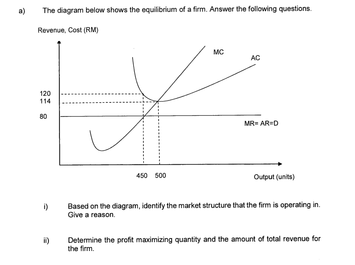 a) The diagram below shows the equilibrium of a firm. Answer the ...