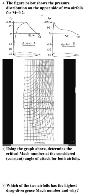 4. The figure below shows the pressure distribution on the upper side ...