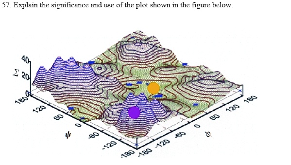 Explain the significance and use of the plot shown in the figure below ...