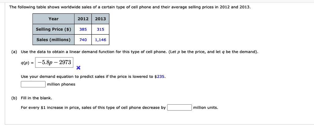 The following table shows worldwide sales of a certain type of cell phone and their average selling prices in 2012 and 2013.
Year
2012
2013
Selling Price ()
385
315
Sales (millions)
740
1,146
(a) Use the data to obtain a linear demand function for this type of cell phone. (Let p be the price, and let q be the demand).
q(p) = -5.8p - 2973
Use your demand equation to predict sales if the price is lowered to235.
million phones
(b) Fill in the blank.
For every 1 increase in price, sales of this type of cell phone decrease by
million units.