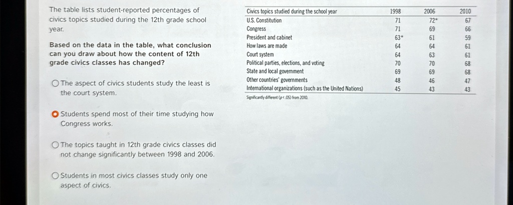 The table lists student-reported percentages of
civics topics studied during the 12th grade school
year.
Based on the data in the table, what conclusion
can you draw about how the content of 12th
grade civics classes has changed?
The aspect of civics students study the least is
the court system.
Students spend most of their time studying how
Congress works.
The topics taught in 12th grade civics classes did
not change significantly between 1998 and 2006.
Students in most civics classes study only one
aspect of civics.
Civics topics studied during the school year
1998	2006	2010
U.S. Constitution	71	72*	67
Congress	71	69	66
President and cabinet	63*	61	59
How laws are made	64	64	61
Court system	64	63	61
Political parties, elections, and voting	70	70	68
State and local government	69	69	68
Other countries' governments	48	46	47
International organizations (such as the United Nations)	45	43	43
Significantly different (p<.05) from 2010.