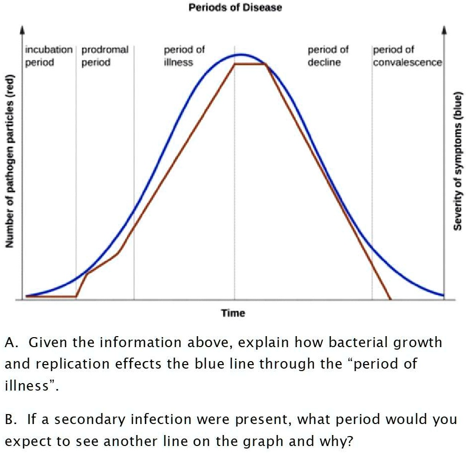 solved-periods-of-disease-incubation-prodromal-period-period-e-l-6