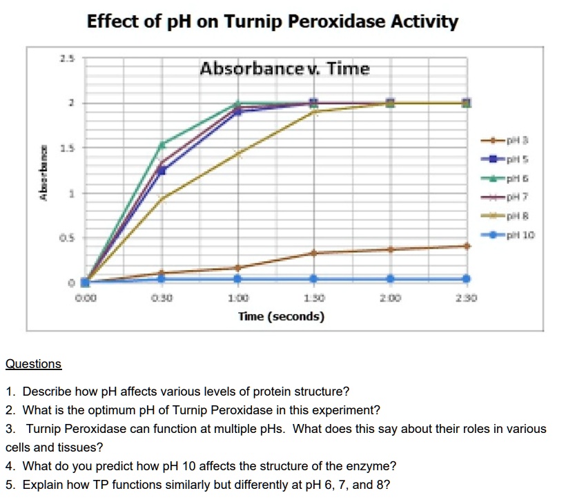SOLVED: Effect of pH on Turnip Peroxidase Activity Absorbance vs. Time ...