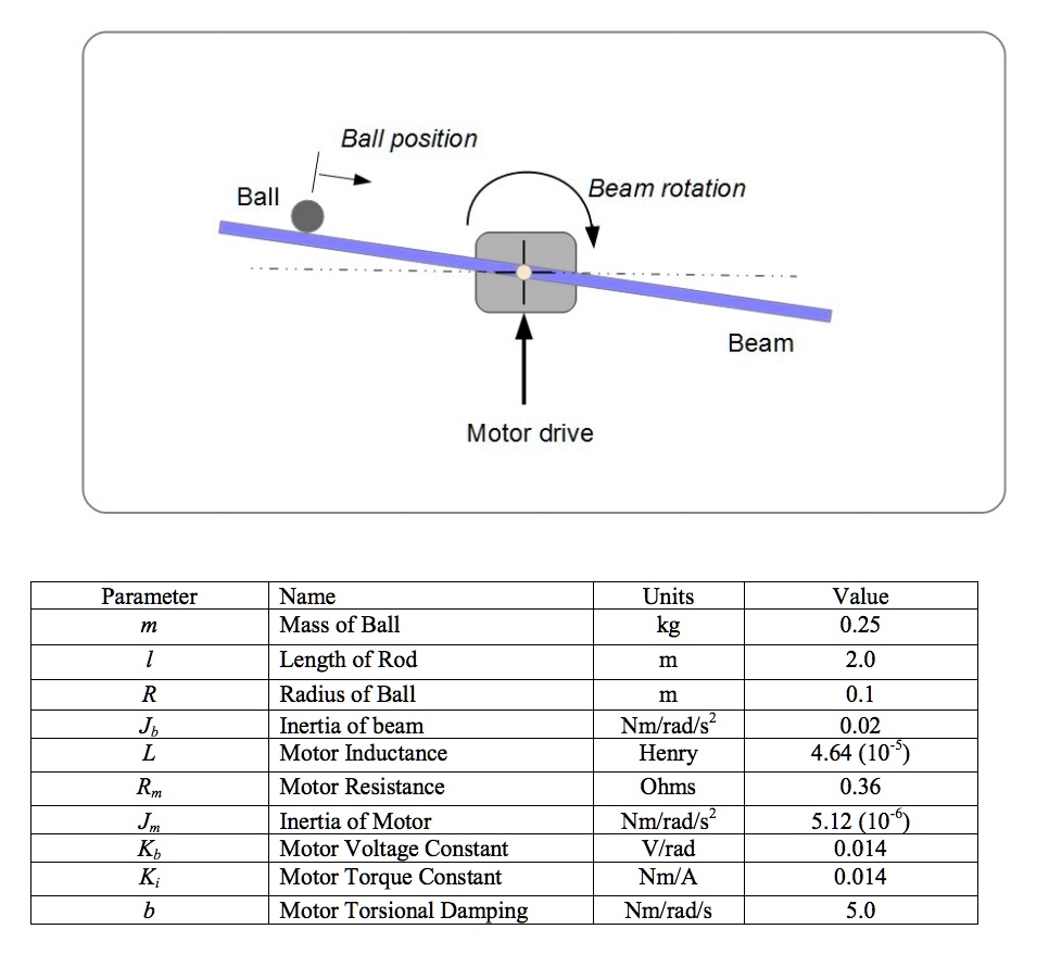 SOLVED a) Find the equation(s) of motion. b) Find the Transfer