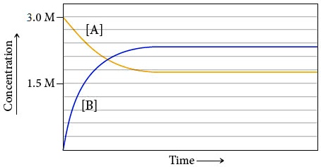 SOLVED: Consider the reaction: A(g) â†’ 2B(g). The graph shown here ...