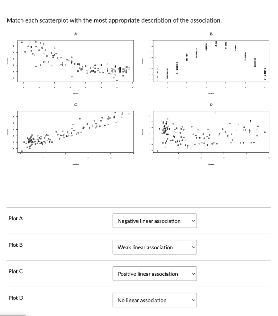 SOLVED: Match each scatterplot with the most appropriate description of ...