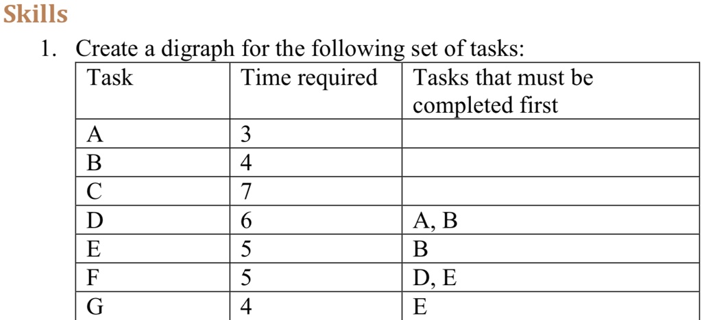 SOLVED: Skills 1. Create A Digraph For The Following Set Of Tasks: Task ...