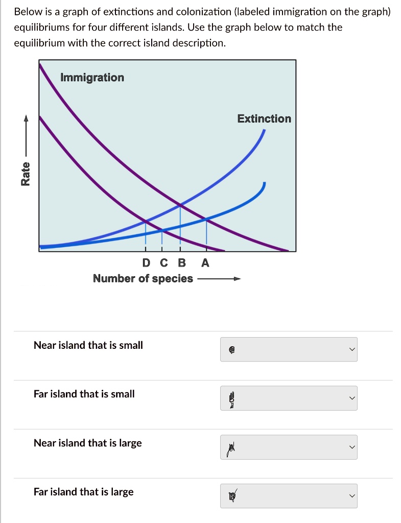 SOLVED: Below is a graph of extinctions and colonization (labeled ...