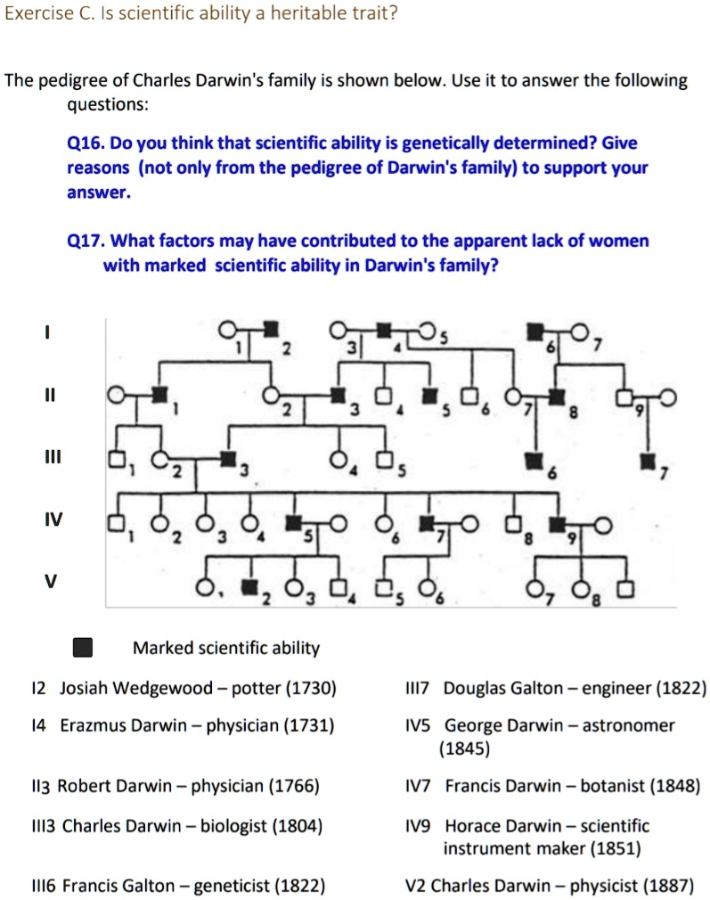 Exercise C. Is scientific ability a heritable trait?

The pedigree of Charles Darwin's family is shown below. Use it to answer the following questions:

Q16. Do you think that scientific ability is genetically determined? Give reasons (not only from the pedigree of Darwin's family) to support your answer.

Q17. What factors may have contributed to the apparent lack of women with marked scientific ability in Darwin's family?

Marked scientific ability
I2 Josiah Wedgewood – potter (1730)
I4 Erazmus Darwin – physician (1731)
II3 Robert Darwin – physician (1766)
III3 Charles Darwin – biologist (1804)
III6 Francis Galton – geneticist (1822)
III7 Douglas Galton – engineer (1822)
IV5 George Darwin – astronomer (1845)
IV7 Francis Darwin – botanist (1848)
IV9 Horace Darwin – scientific instrument maker (1851)
V2 Charles Darwin – physicist (1887)