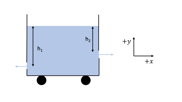 SOLVED: An open-top cart on wheels has two holes, resulting in liquid ...