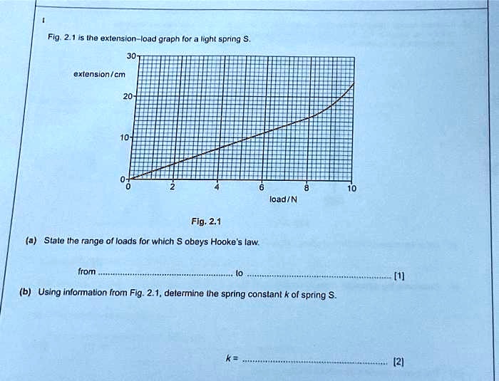 SOLVED: Texts: Fig. 2.1 is the extension-load graph for a light spring ...