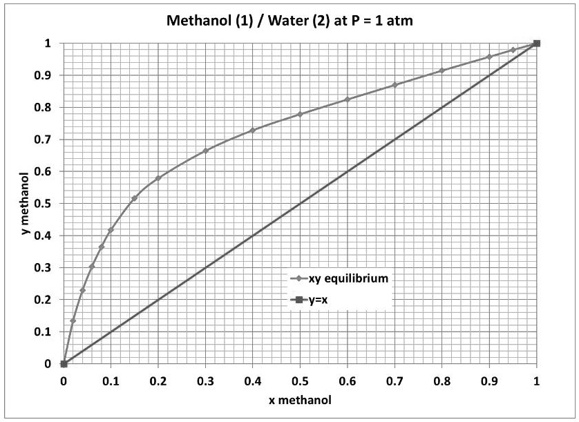 Methanol (1) / Water (2) at P = 1 atm y...