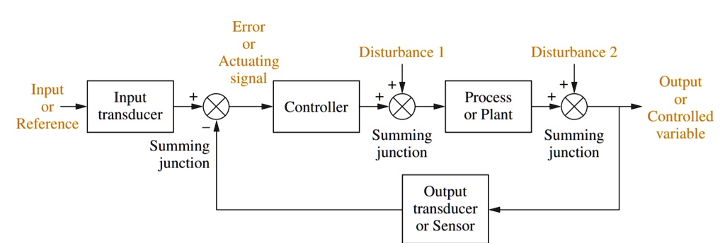 Input or Reference Input transducer Summing junction Error or Actuating ...