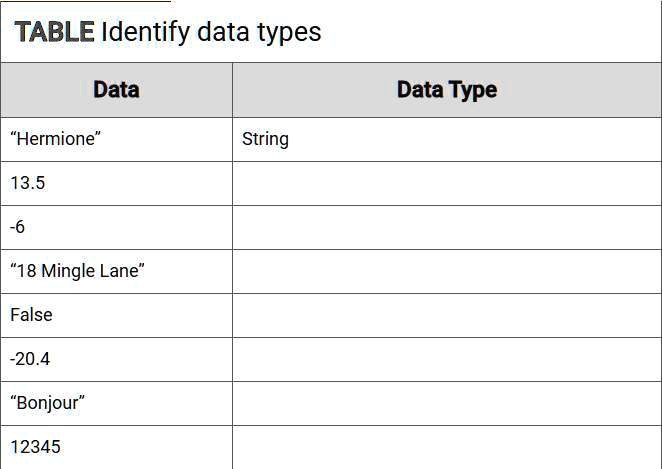 SOLVED: 'Finish identifying the data types of each of the following ...