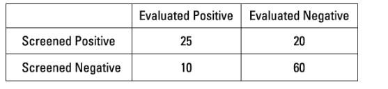 egintabular|l|c|c|
hline     Evaluated Positive     Evaluated Negative hline Screened Positive     25     20 hline Screened Negative     10     60 hline
endtabular