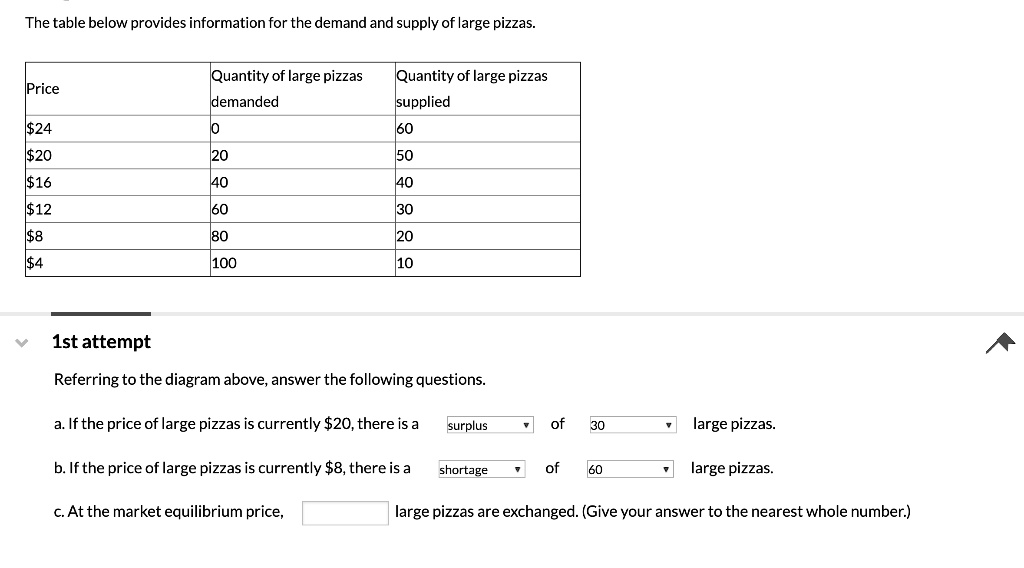 The table below provides information for the demand and supply of large