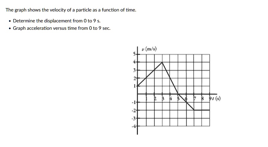 SOLVED: The graph shows the velocity of particle a5 a function of time ...