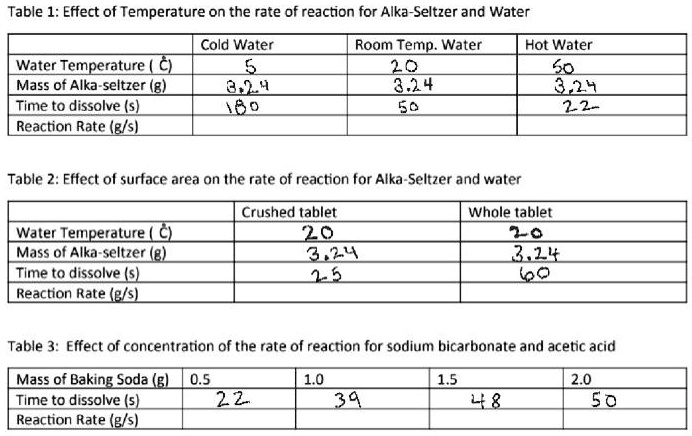 alka seltzer and water equation