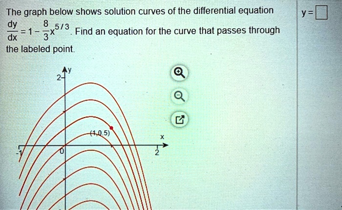 SOLVED: The graph below shows solution curves of the differential ...