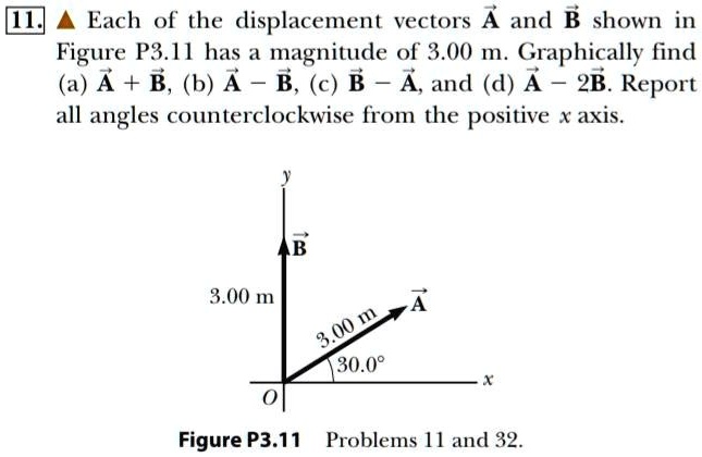 Each of the displacement vectors vecA and vecB shown in Figure P3.11 has a magnitude of 3.00 m. Graphically find (a) vecA + vecB, (b) vecA - vecB, (c) vecB - vecA, and (d) vecA - 2vecB. Report all angles counterclockwise from the positive x axis.